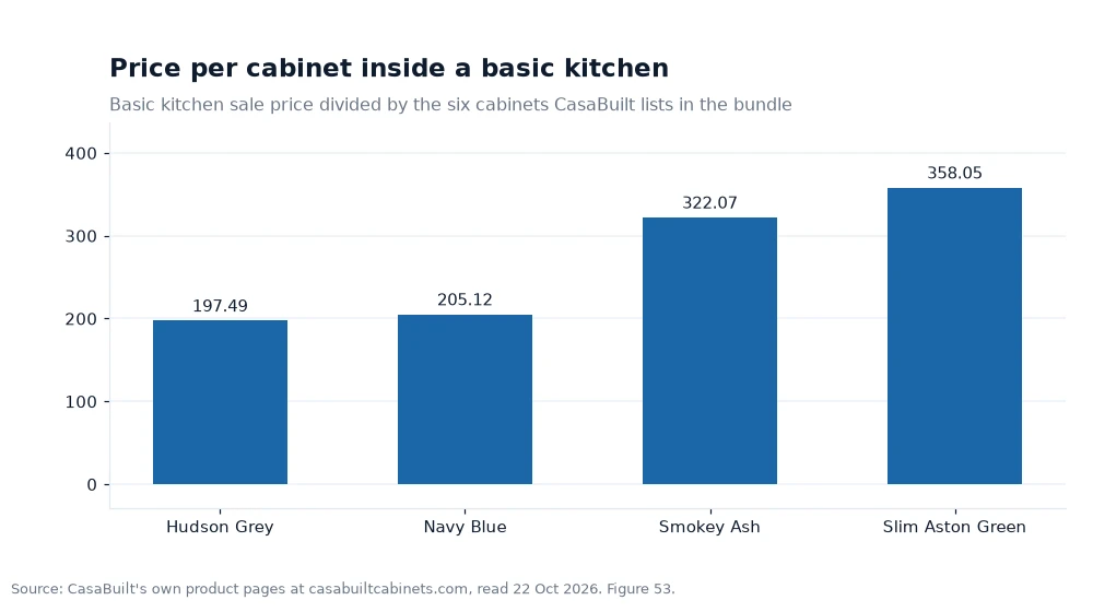 Price per cabinet inside a basic kitchen